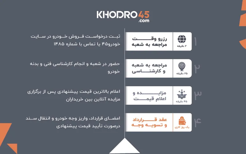 خودرو۴۵، راهکار سریع و امن فروش خودروی کارکرده شما